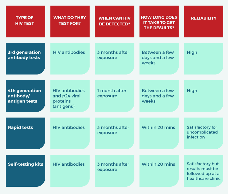 Source: https://www.avert.org/hiv-testing/whats-involved